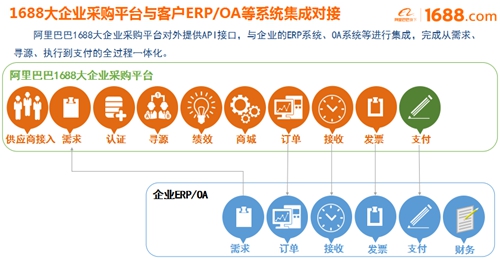 大企業采購平臺正式啟動，阿里巴巴助宜化數字化轉型升級(圖2)