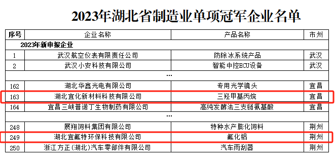 省級制造業單項冠軍企業，宜化+2(圖3)