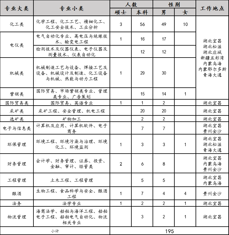 2020年宜化集團校園招聘簡章來了，你還在等什么？